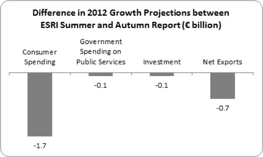 difference in 2012 growth projections esri summer autumn